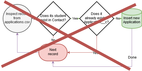 Flowchart of how simple I wish application automations were