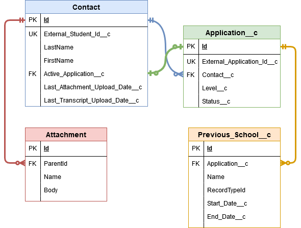 Entity-relationship diagram of 4 Salesforce tables