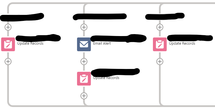 Screenshot of part of version 1 of the Flow, showing 3 branches of a larger decision, where the second branch has two sequential elements inside of it -- an Email Alert followed by a Record Update.