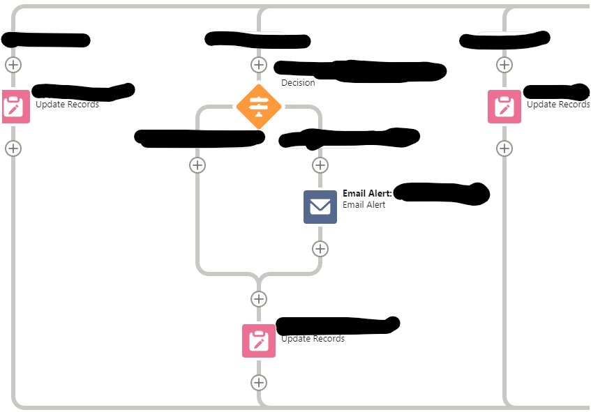 Screenshot of part of version 1 of the Flow, showing 3 branches of a larger decision, where the second branch has two sequential elements inside of it -- a new Decision followed by a Record Update.  The inner Decision in turn has two branches, one of which contains nothing, and the other of which -- its default -- contains an Email Alert.  This renders the Email Alert conditional upon the inner Decision that was just added.