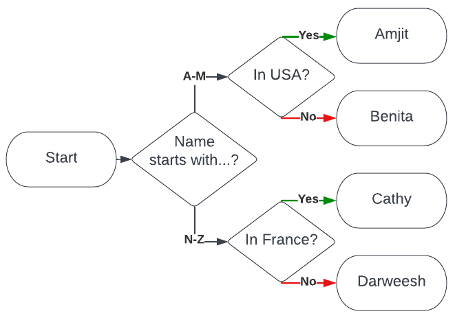 Flowchart with an A-M vs. N-Z decision followed by an inside vs. outside US decision for A-M and inside vs. outside France decision for N-Z