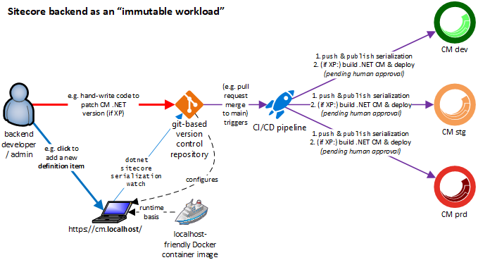 Visio diagram showing my ideal developer workflow for Sitecore backend CMS configuration